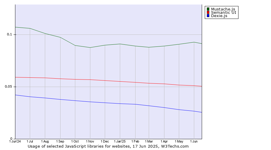 Historical trends in the usage of Mustache.js vs. Semantic UI vs. Dexie.js