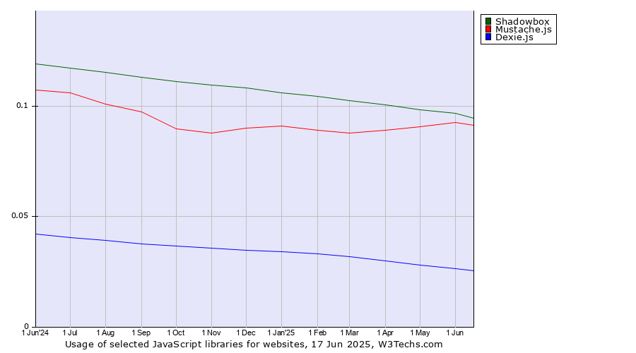Historical trends in the usage of Shadowbox vs. Mustache.js vs. Dexie.js