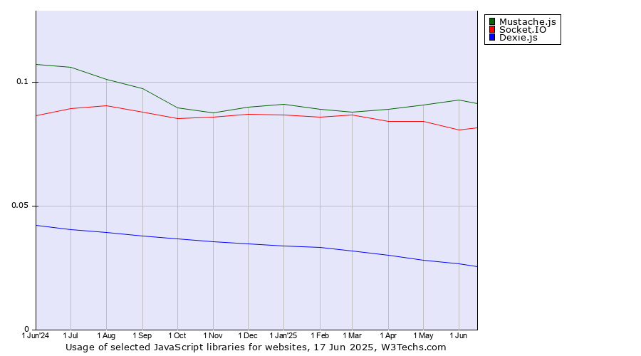 Historical trends in the usage of Mustache.js vs. Socket.IO vs. Dexie.js