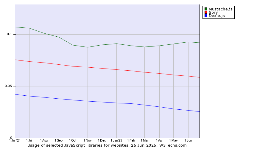 Historical trends in the usage of Mustache.js vs. Spry vs. Dexie.js