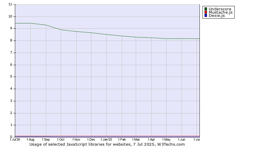 Historical trends in the usage of Underscore vs. Mustache.js vs. Dexie.js