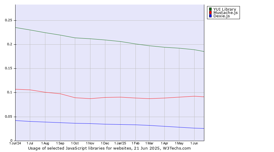 Historical trends in the usage of YUI Library vs. Mustache.js vs. Dexie.js