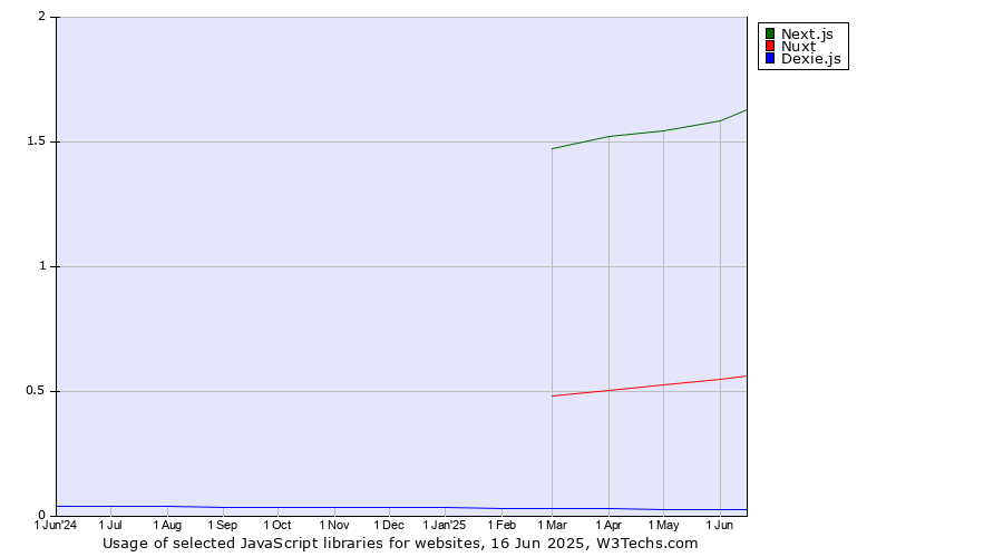 Historical trends in the usage of Next.js vs. Nuxt vs. Dexie.js