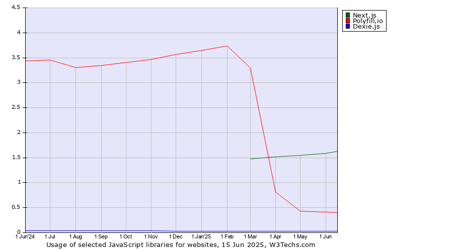 Historical trends in the usage of Next.js vs. Polyfill.io vs. Dexie.js