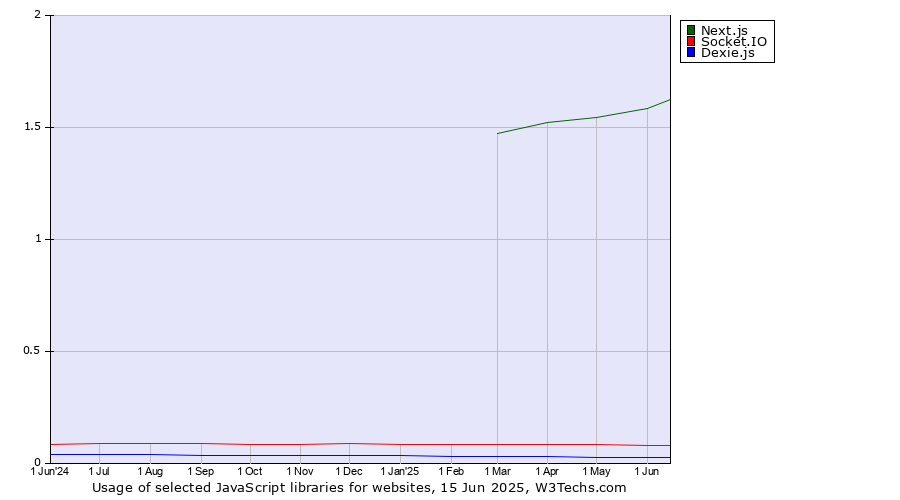 Historical trends in the usage of Next.js vs. Socket.IO vs. Dexie.js