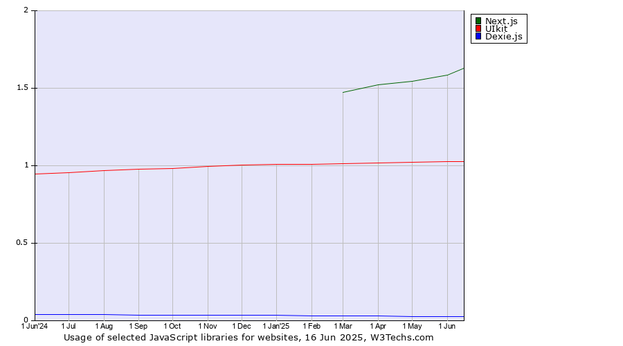Historical trends in the usage of Next.js vs. UIkit vs. Dexie.js