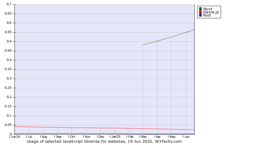 Historical trends in the usage of Nuxt vs. Dexie.js vs. Riot