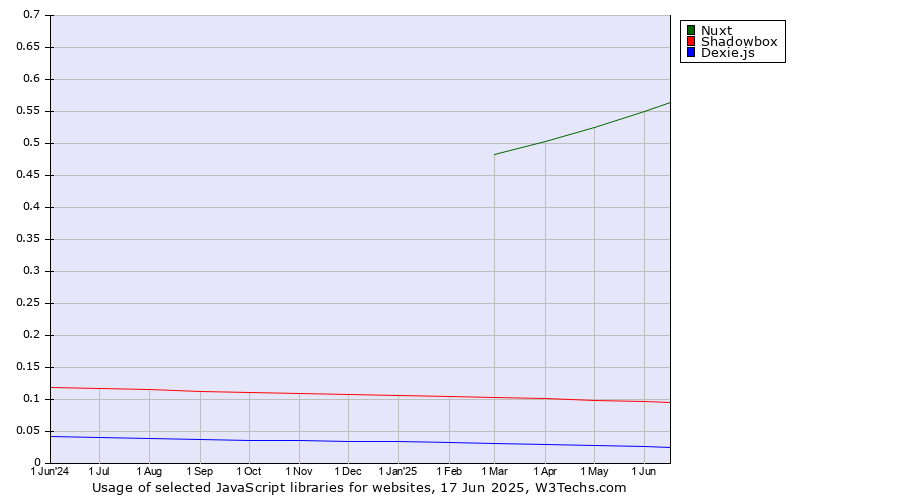 Historical trends in the usage of Nuxt vs. Shadowbox vs. Dexie.js