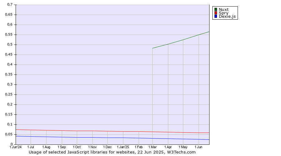 Historical trends in the usage of Nuxt vs. Spry vs. Dexie.js