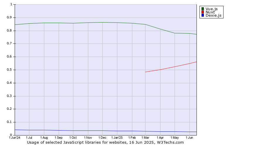 Historical trends in the usage of Vue.js vs. Nuxt vs. Dexie.js