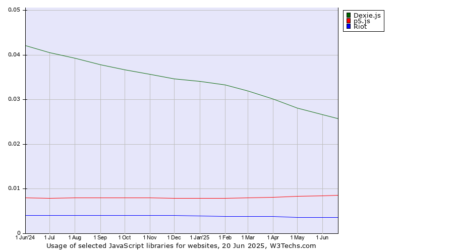 Historical trends in the usage of Dexie.js vs. p5.js vs. Riot