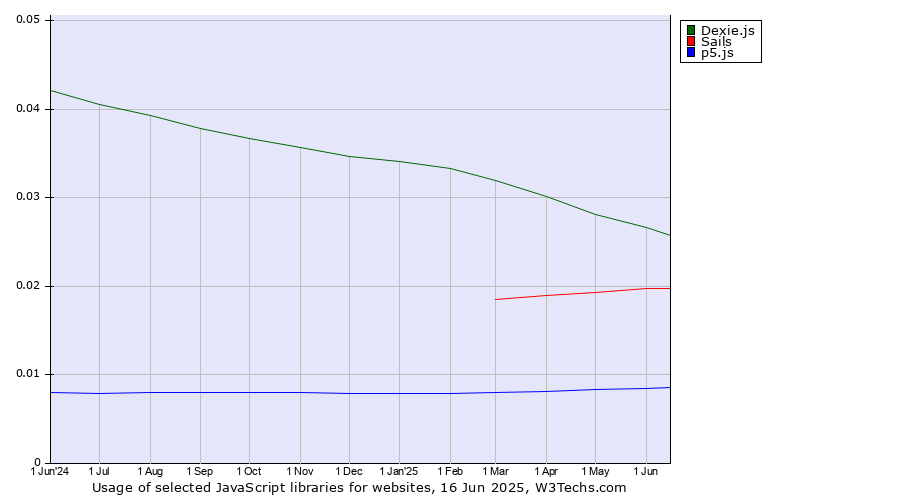 Historical trends in the usage of Dexie.js vs. Sails vs. p5.js