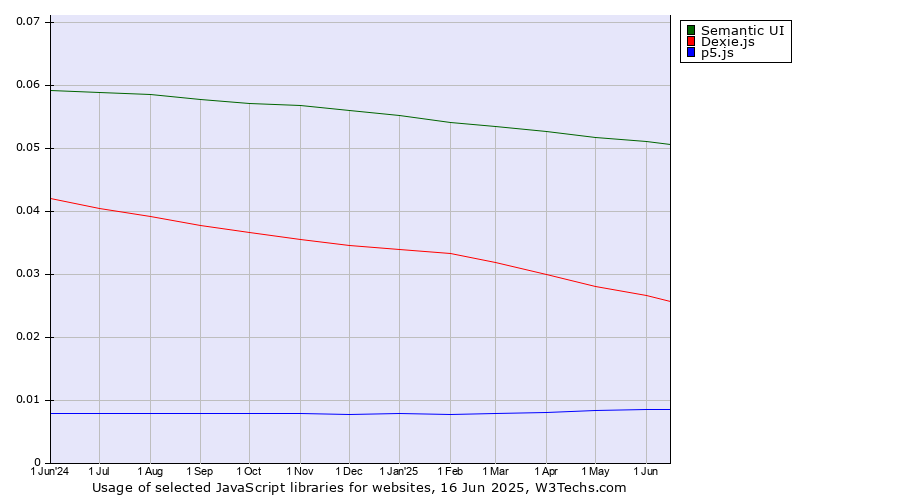 Historical trends in the usage of Semantic UI vs. Dexie.js vs. p5.js