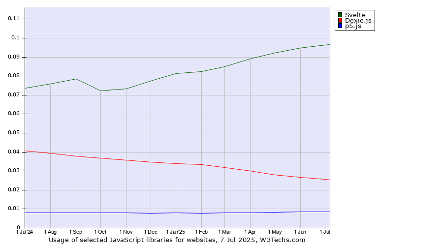 Historical trends in the usage of Svelte vs. Dexie.js vs. p5.js