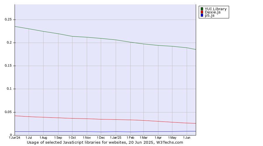 Historical trends in the usage of YUI Library vs. Dexie.js vs. p5.js