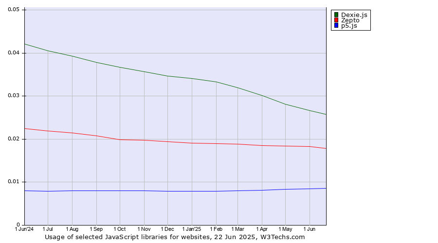 Historical trends in the usage of Dexie.js vs. Zepto vs. p5.js