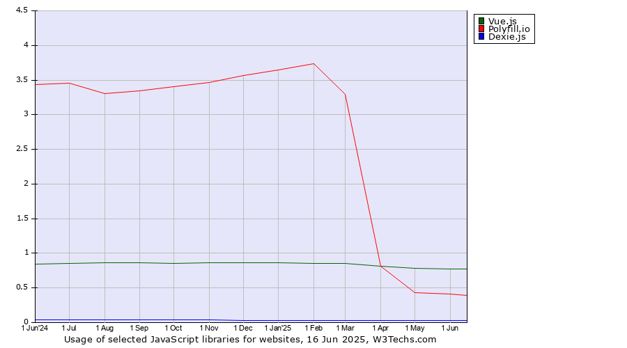 Historical trends in the usage of Vue.js vs. Polyfill.io vs. Dexie.js