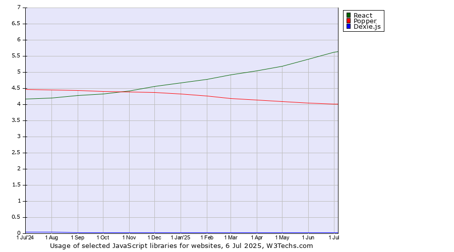 Historical trends in the usage of React vs. Popper vs. Dexie.js