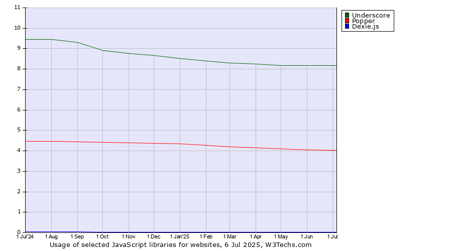 Historical trends in the usage of Underscore vs. Popper vs. Dexie.js