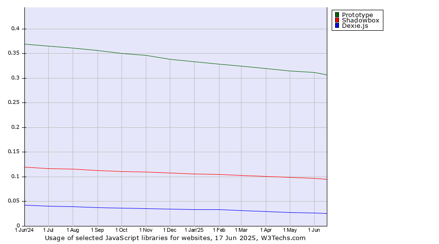 Historical trends in the usage of Prototype vs. Shadowbox vs. Dexie.js