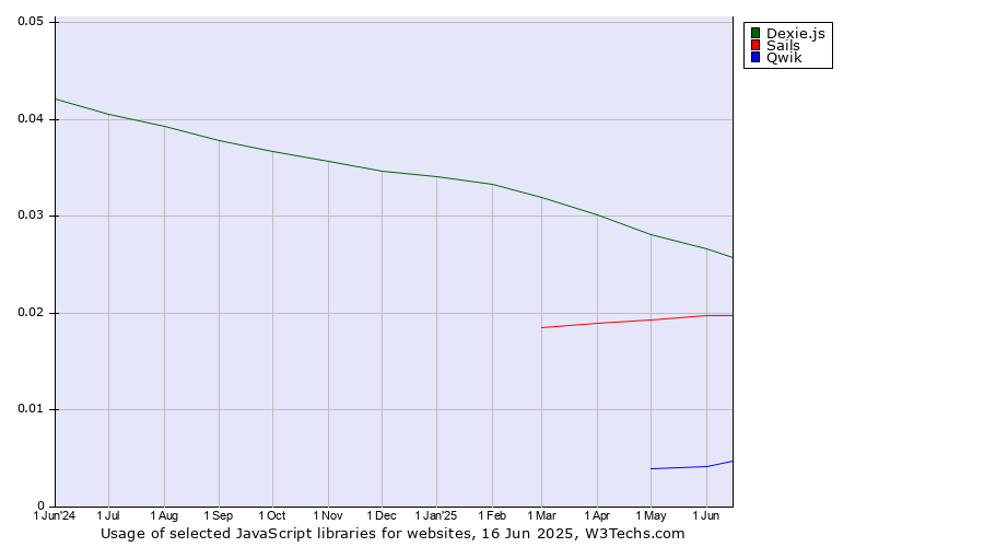 Historical trends in the usage of Dexie.js vs. Sails vs. Qwik