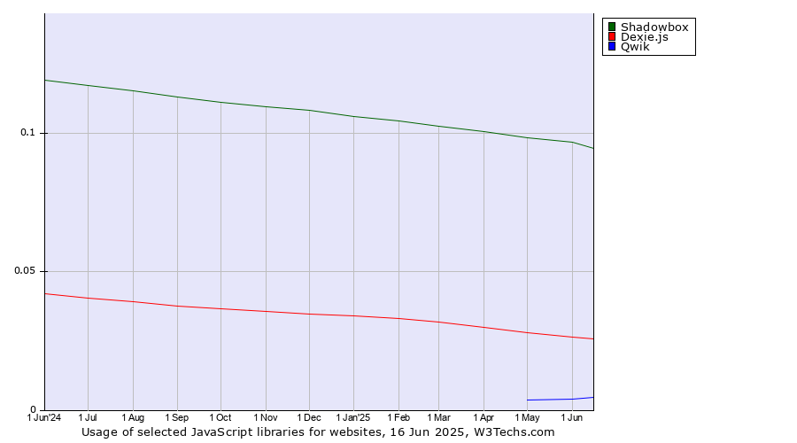 Historical trends in the usage of Shadowbox vs. Dexie.js vs. Qwik