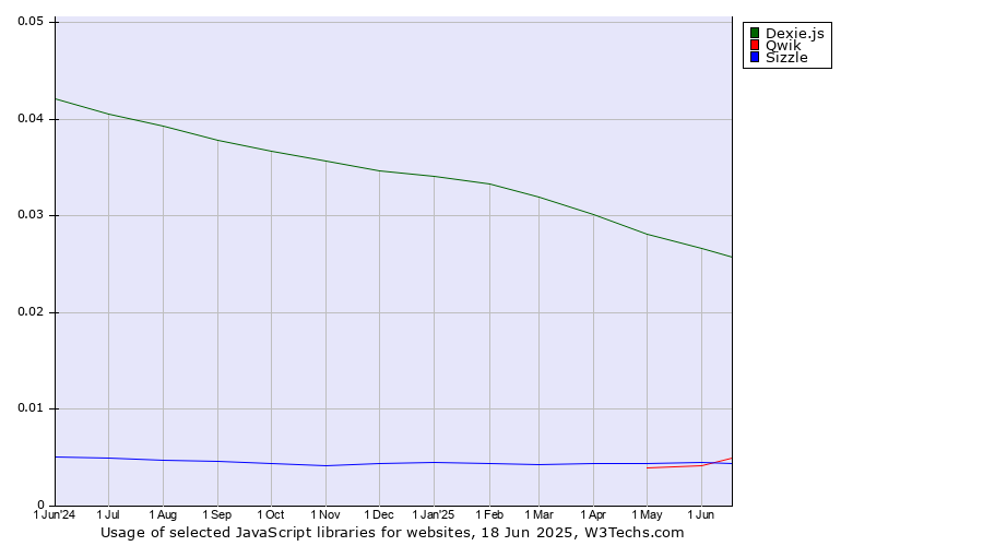 Historical trends in the usage of Dexie.js vs. Qwik vs. Sizzle