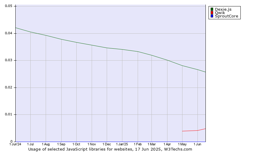 Historical trends in the usage of Dexie.js vs. Qwik vs. SproutCore