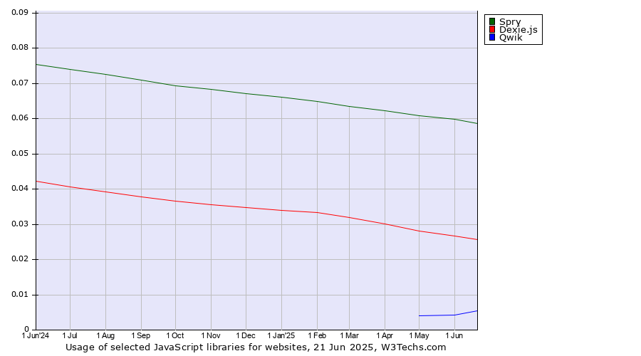 Historical trends in the usage of Spry vs. Dexie.js vs. Qwik