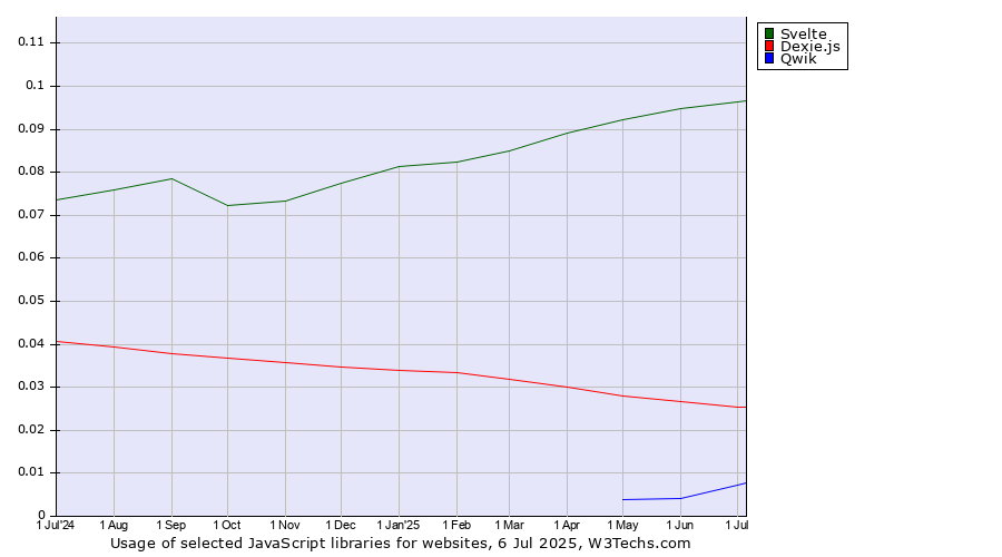 Historical trends in the usage of Svelte vs. Dexie.js vs. Qwik
