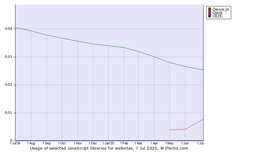 Historical trends in the usage of Dexie.js vs. Qwik vs. UIZE