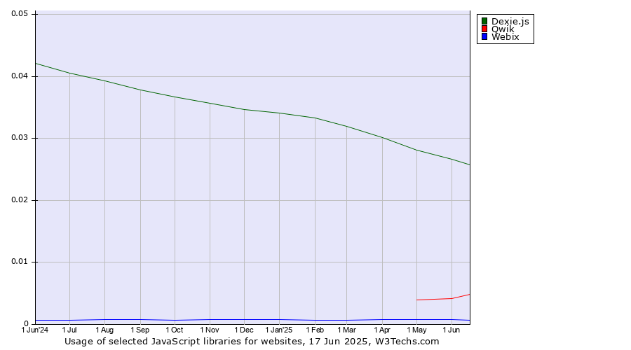 Historical trends in the usage of Dexie.js vs. Qwik vs. Webix