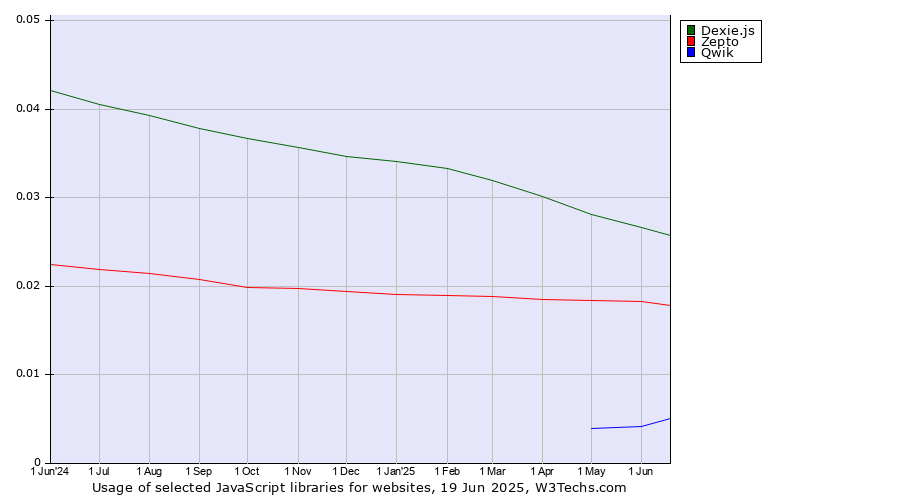 Historical trends in the usage of Dexie.js vs. Zepto vs. Qwik