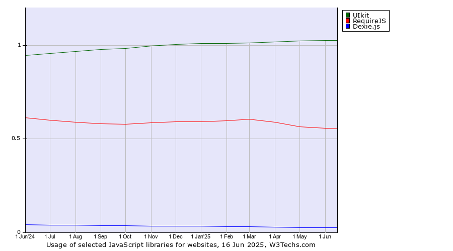 Historical trends in the usage of UIkit vs. RequireJS vs. Dexie.js