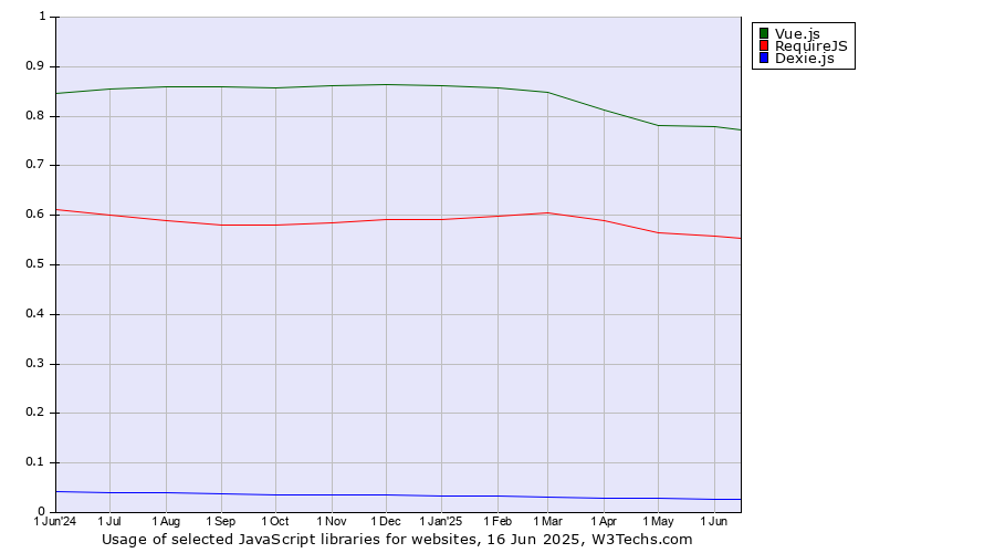 Historical trends in the usage of Vue.js vs. RequireJS vs. Dexie.js