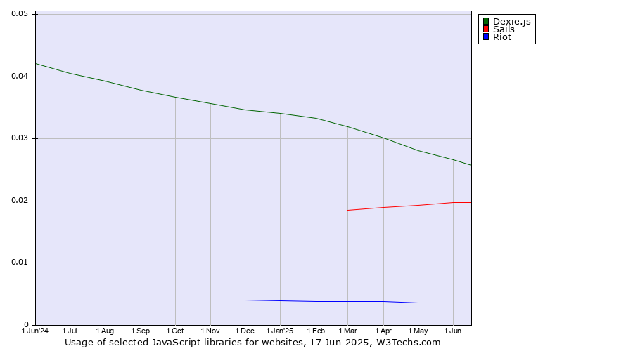 Historical trends in the usage of Dexie.js vs. Sails vs. Riot