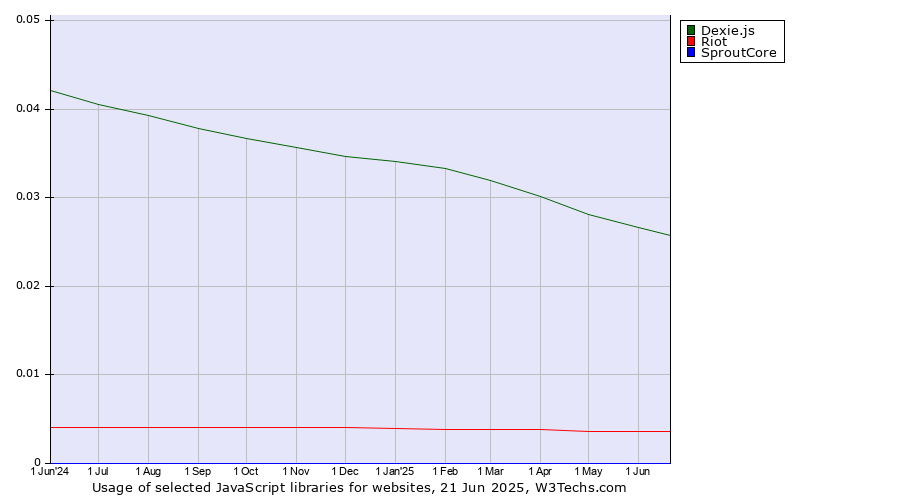 Historical trends in the usage of Dexie.js vs. Riot vs. SproutCore