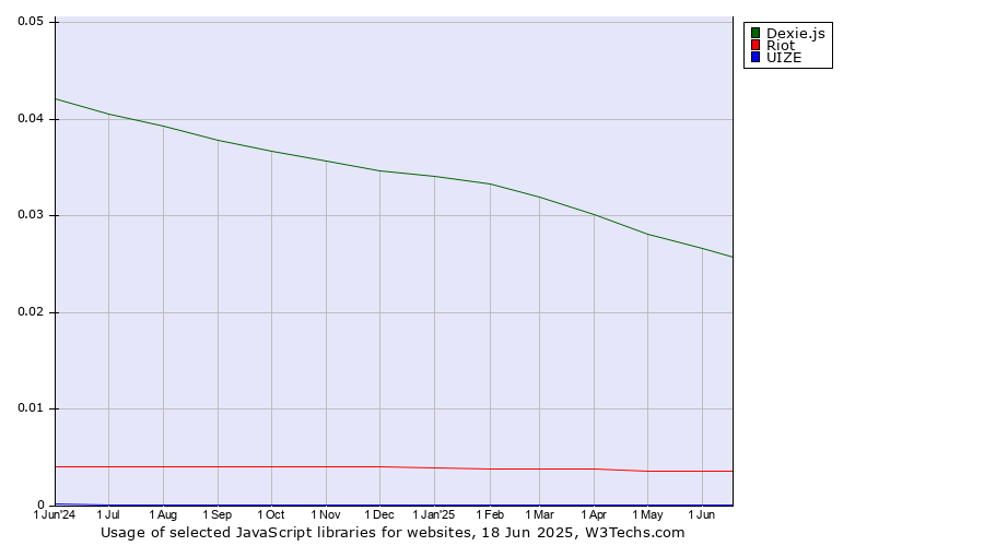 Historical trends in the usage of Dexie.js vs. Riot vs. UIZE