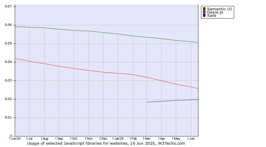 Historical trends in the usage of Semantic UI vs. Dexie.js vs. Sails