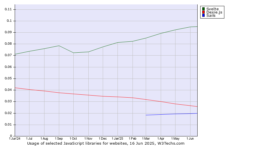 Historical trends in the usage of Svelte vs. Dexie.js vs. Sails
