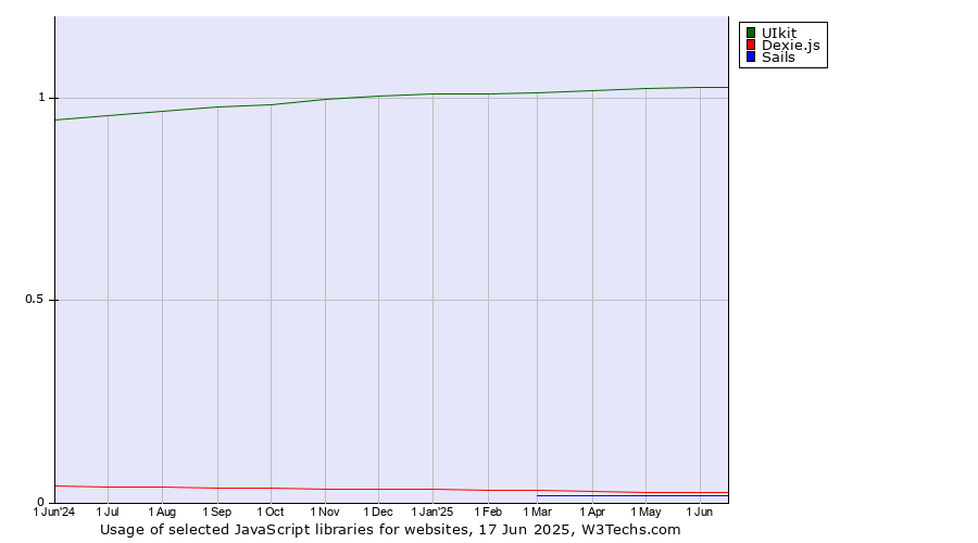 Historical trends in the usage of UIkit vs. Dexie.js vs. Sails