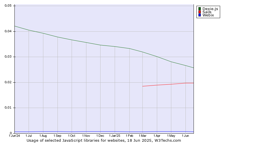 Historical trends in the usage of Dexie.js vs. Sails vs. Webix