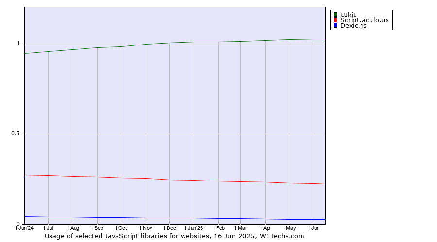 Historical trends in the usage of UIkit vs. Script.aculo.us vs. Dexie.js