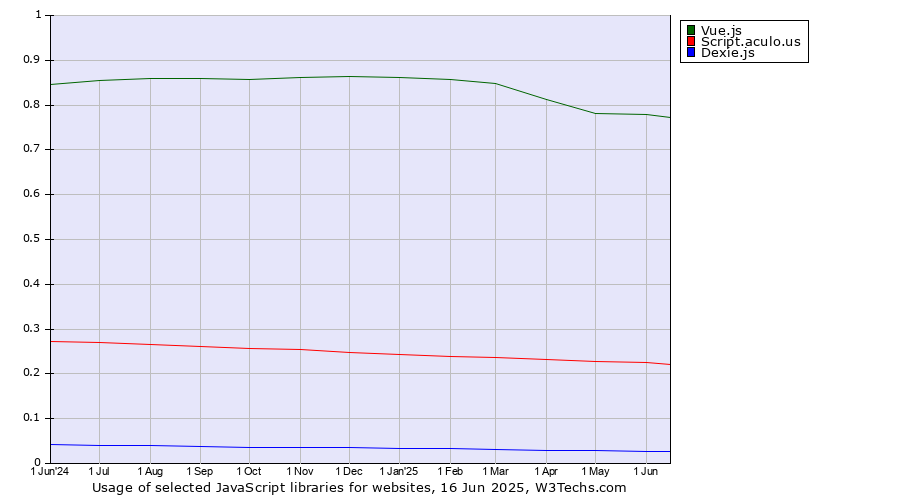 Historical trends in the usage of Vue.js vs. Script.aculo.us vs. Dexie.js