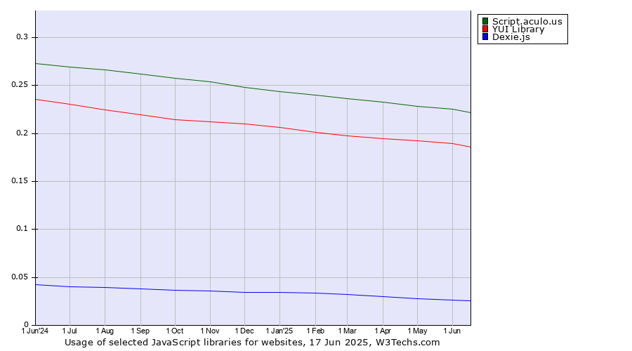 Historical trends in the usage of Script.aculo.us vs. YUI Library vs. Dexie.js