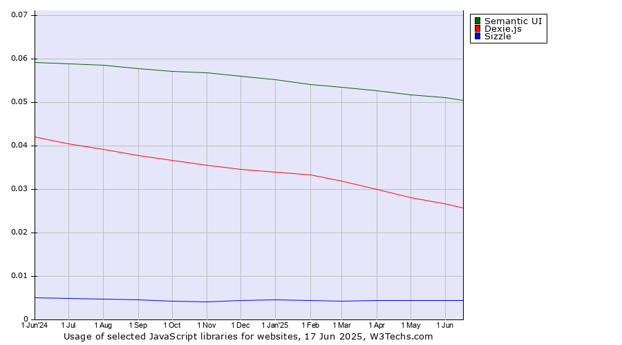 Historical trends in the usage of Semantic UI vs. Dexie.js vs. Sizzle