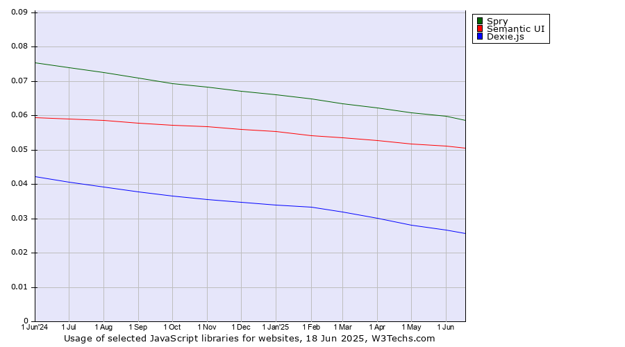 Historical trends in the usage of Spry vs. Semantic UI vs. Dexie.js
