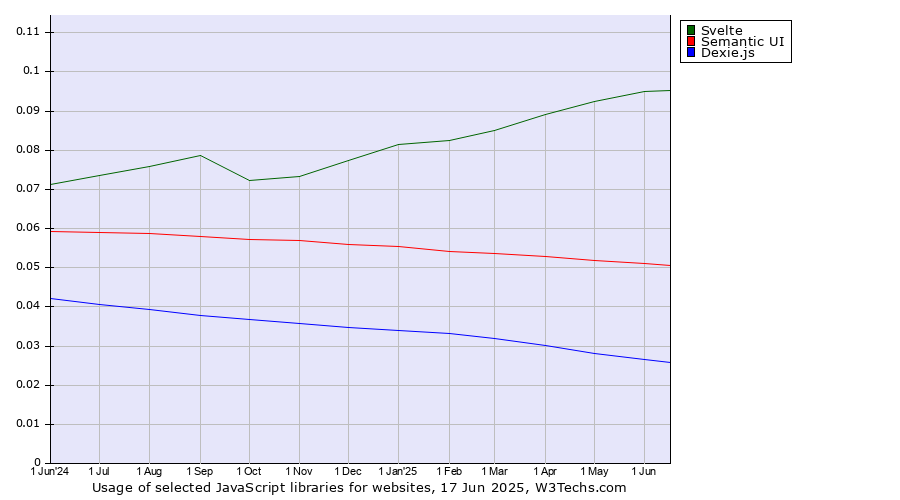 Historical trends in the usage of Svelte vs. Semantic UI vs. Dexie.js