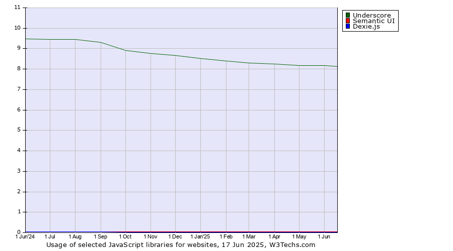 Historical trends in the usage of Underscore vs. Semantic UI vs. Dexie.js