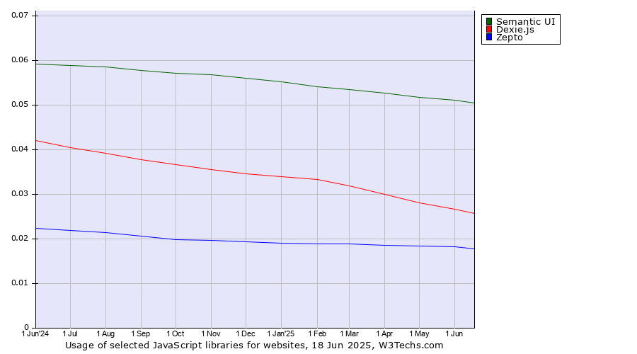 Historical trends in the usage of Semantic UI vs. Dexie.js vs. Zepto